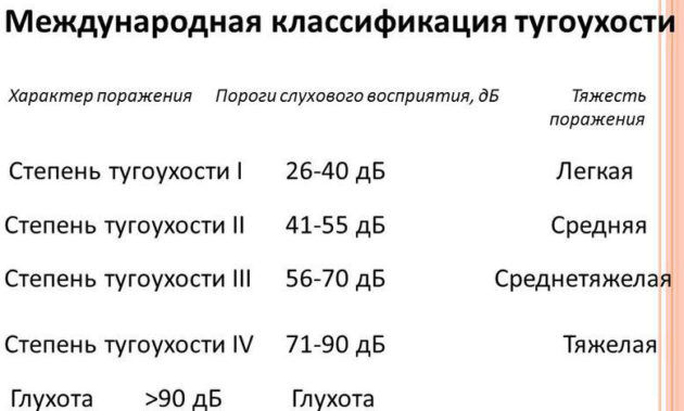 Степень тугоухости