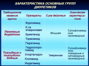 Диуретики