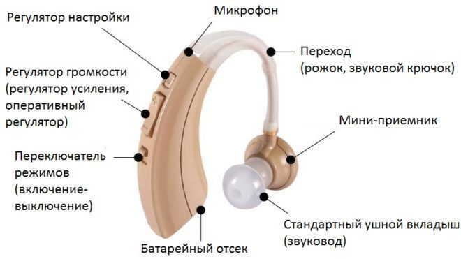 Устройство слухового аппарата