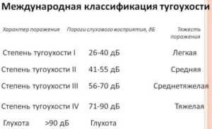 Классификация глухоты