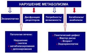 Нарушения метаболизма