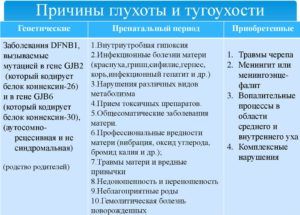 Причины глухоты