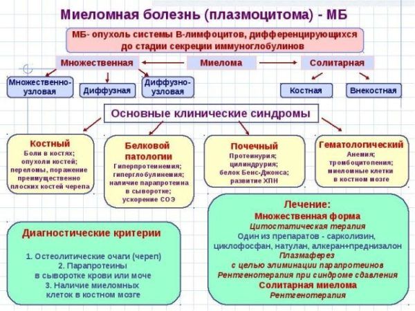 Прогресс заболевания