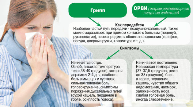 Потеря слуха может произойти при перенесении ОРВИ или Гриппа