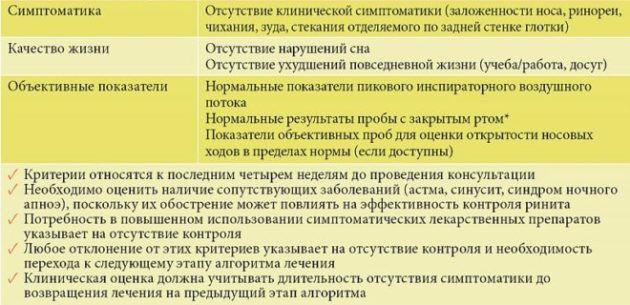 Практическая оценка контроля лекарственного ринита
