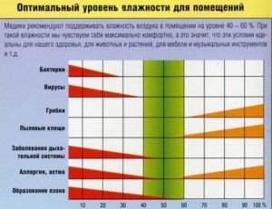 График оптимальной влажности помещения который рекомендуют врачи