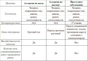 Отличия аллергического и обычного насморка