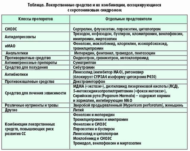 Что такое серотониновый синдром и как лечить опасную реакцию организма на приём относительно больших доз лекарственных веществ