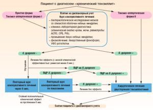 Диагностика хронического тонзиллита