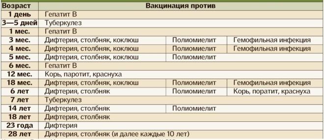 Календарь проведения прививок