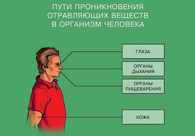 Пути проникновения отравляющих веществ