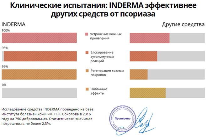 Inderma — эффективное средство от псориаза