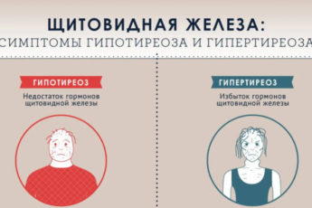 Гормон ТТГ