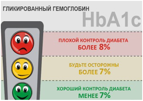 Описание гликированного гемоглобина