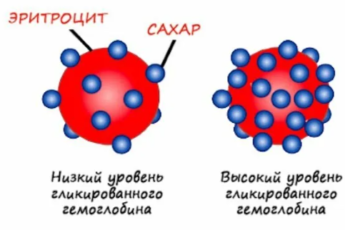гликированный гемоглобин