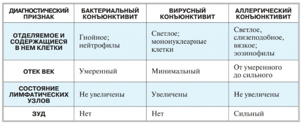 диагностика конъюнктивитов