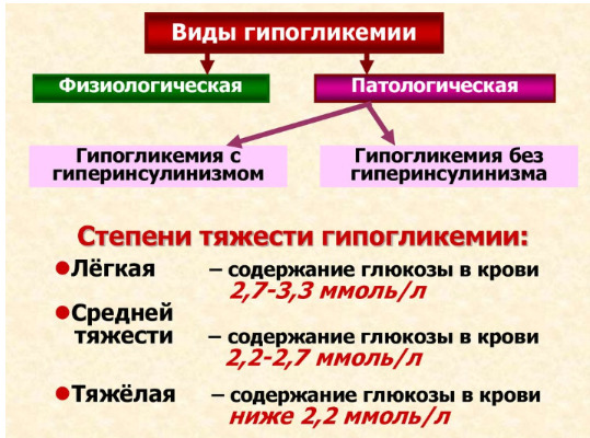 Виды гипогликемии