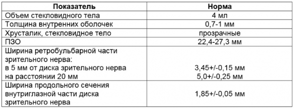 Результаты УЗИ глаз