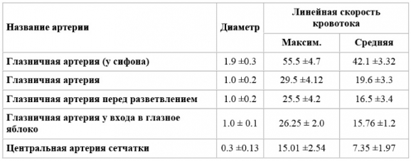 Нормальные показатели кровотока