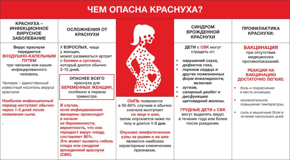 Краснуха: симптомы, лечение и профилактика